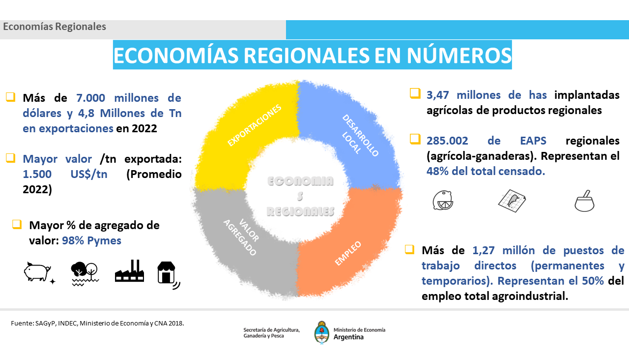 Economías Regionales en números 