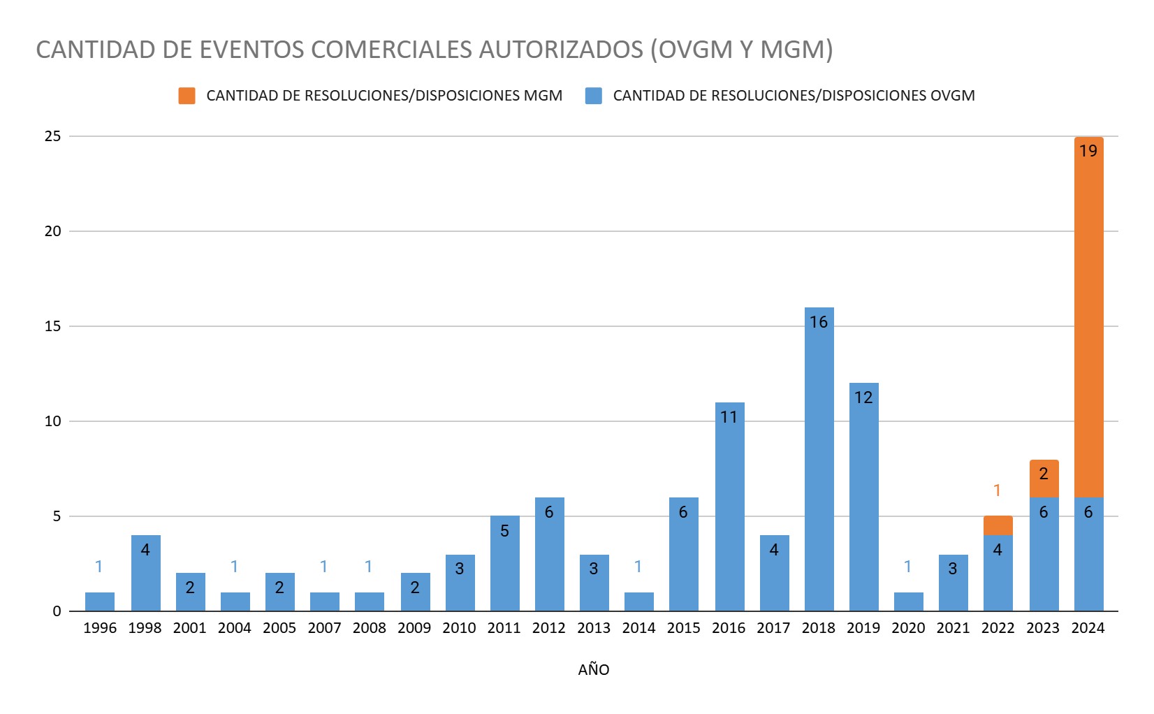 Gráfico